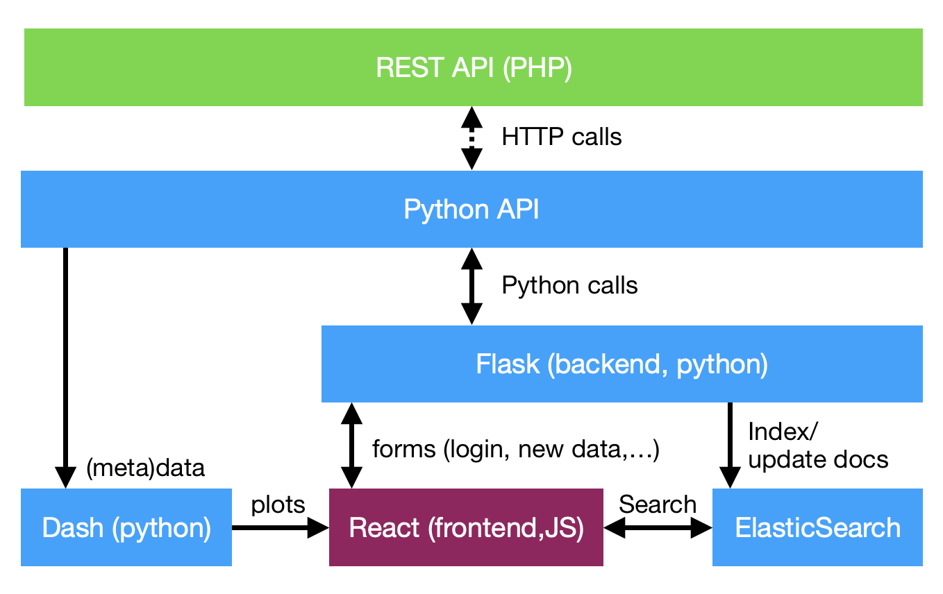 OpenML Website structure