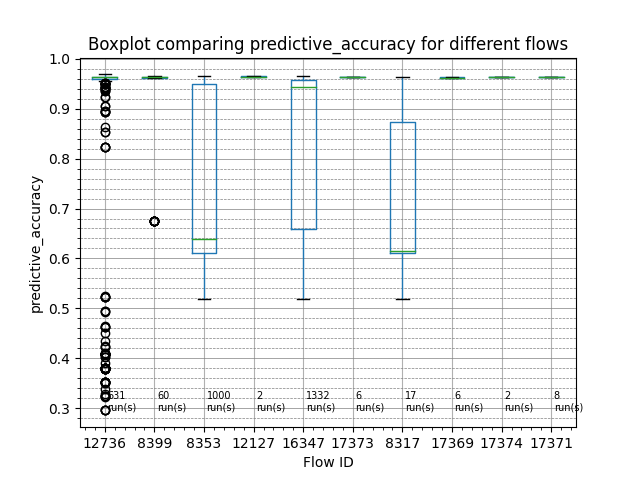 Boxplot comparing predictive_accuracy for different flows