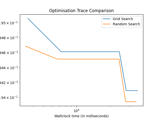Optimisation Trace Comparison