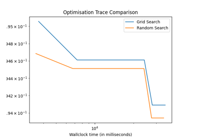 Measuring runtimes for Scikit-learn models