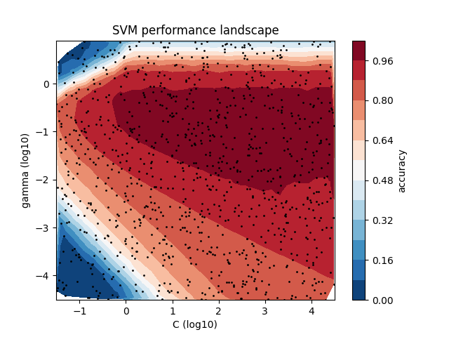 SVM performance landscape
