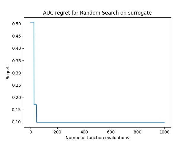 AUC regret for Random Search on surrogate