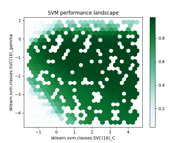 SVM performance landscape